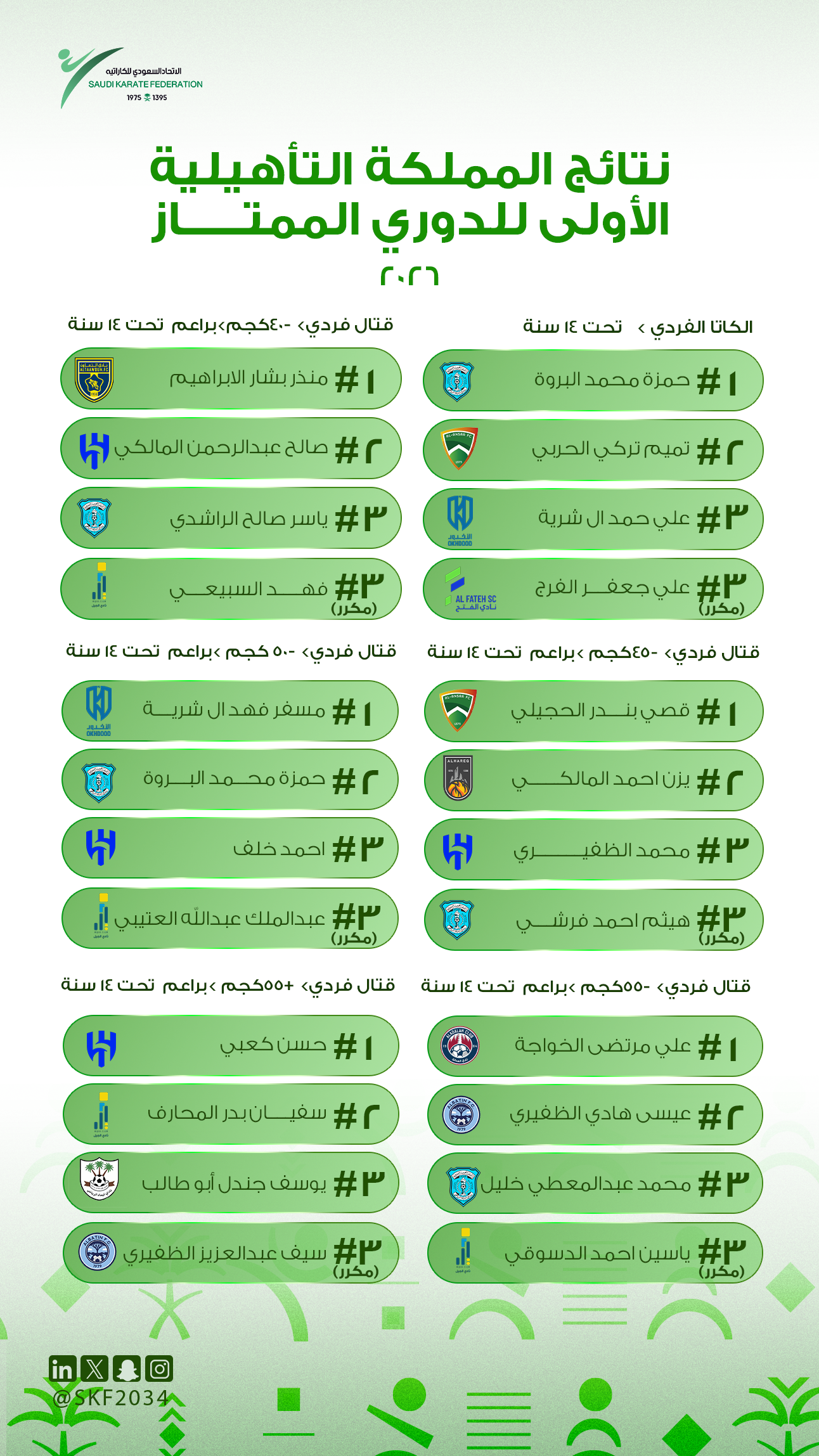 نتائج بطولة المملكة التأهيلية الاولى 2026 - للذكور - 3
