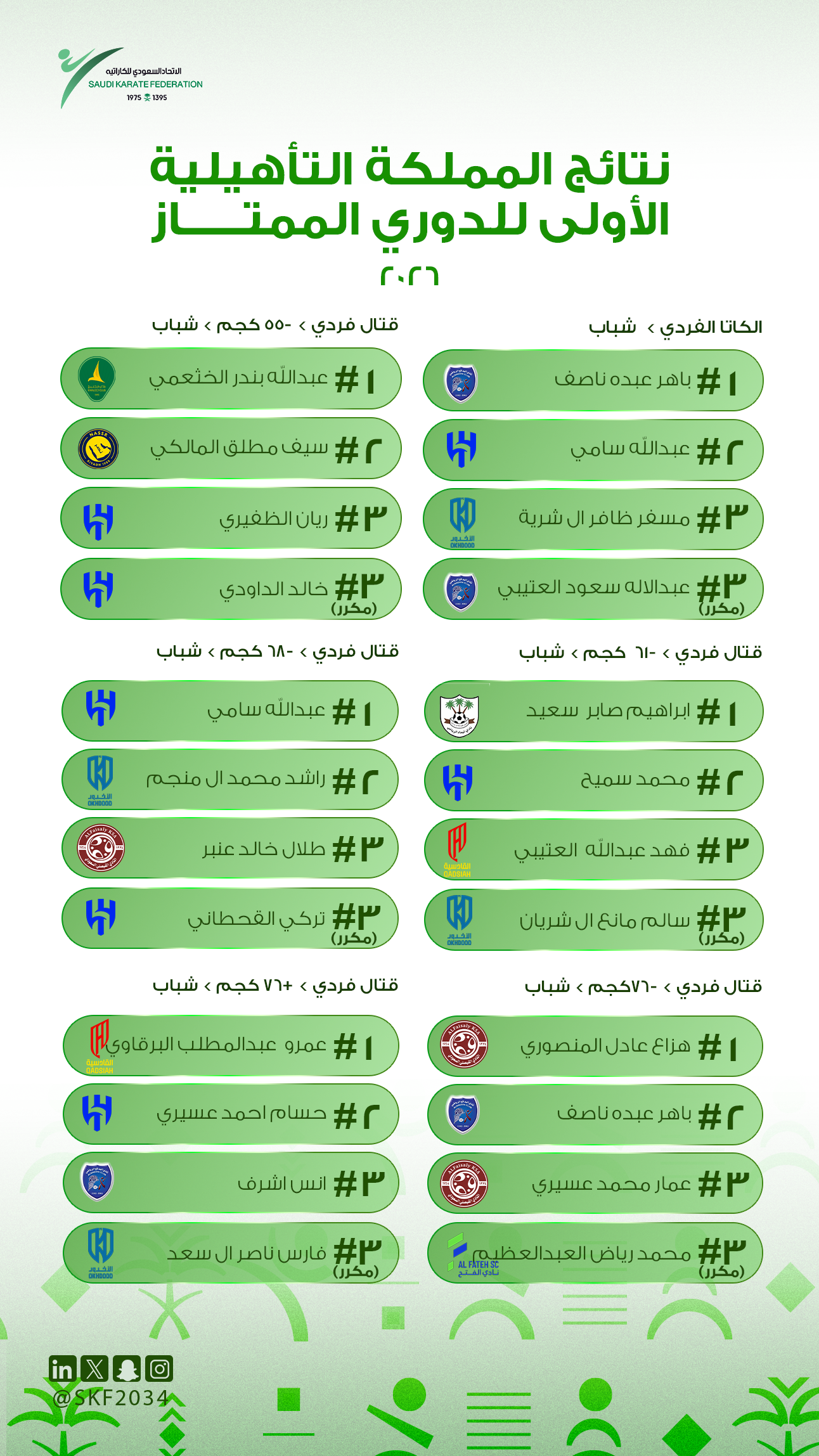 نتائج بطولة المملكة التأهيلية الاولى 2026 - للذكور - 5
