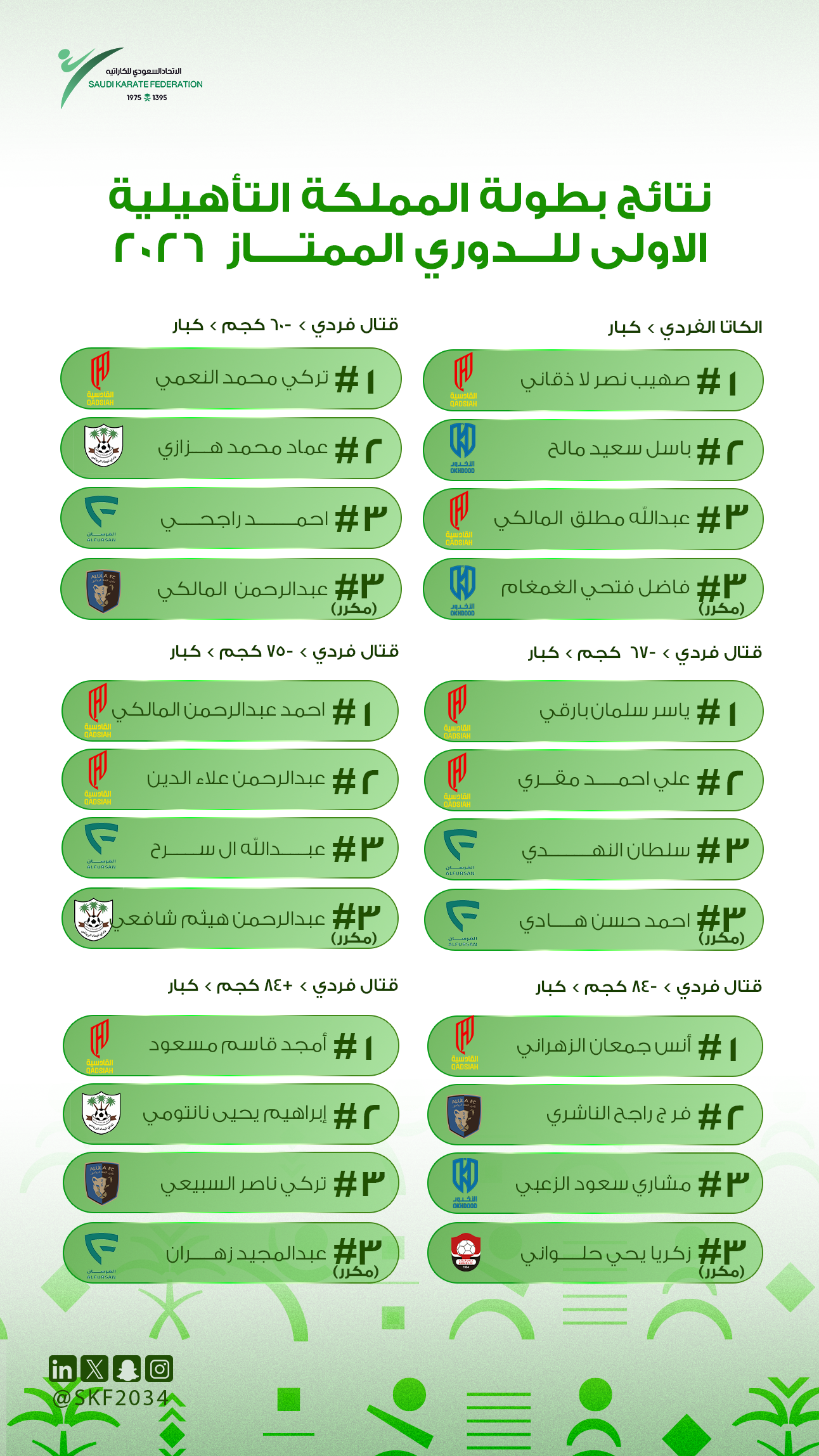 نتائج بطولة المملكة التأهيلية الاولى 2026 - للذكور - 7