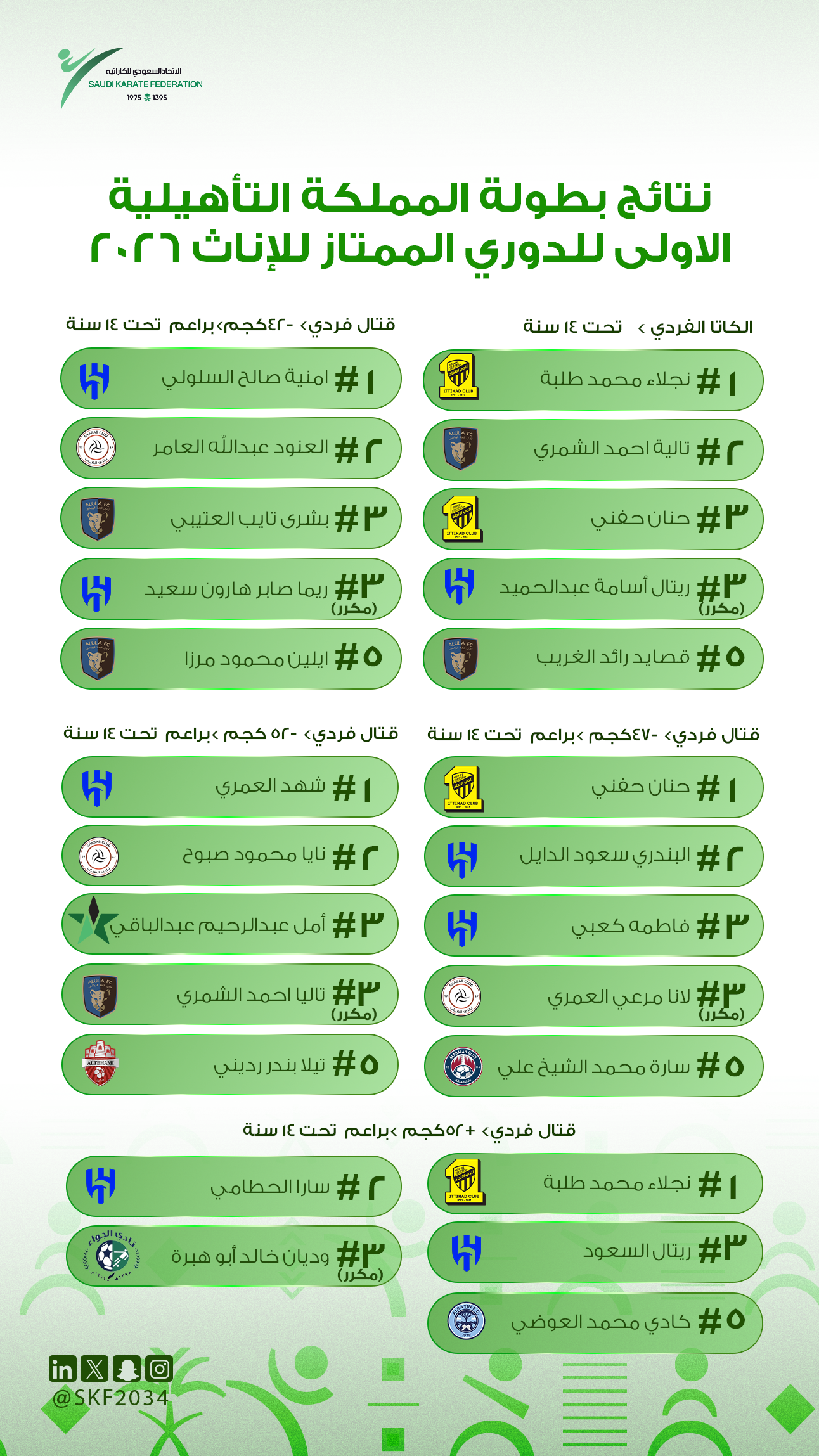 نتائج بطولة المملكة التأهيلية الاولى للدوري الممتاز (إناث) 2026 - 4