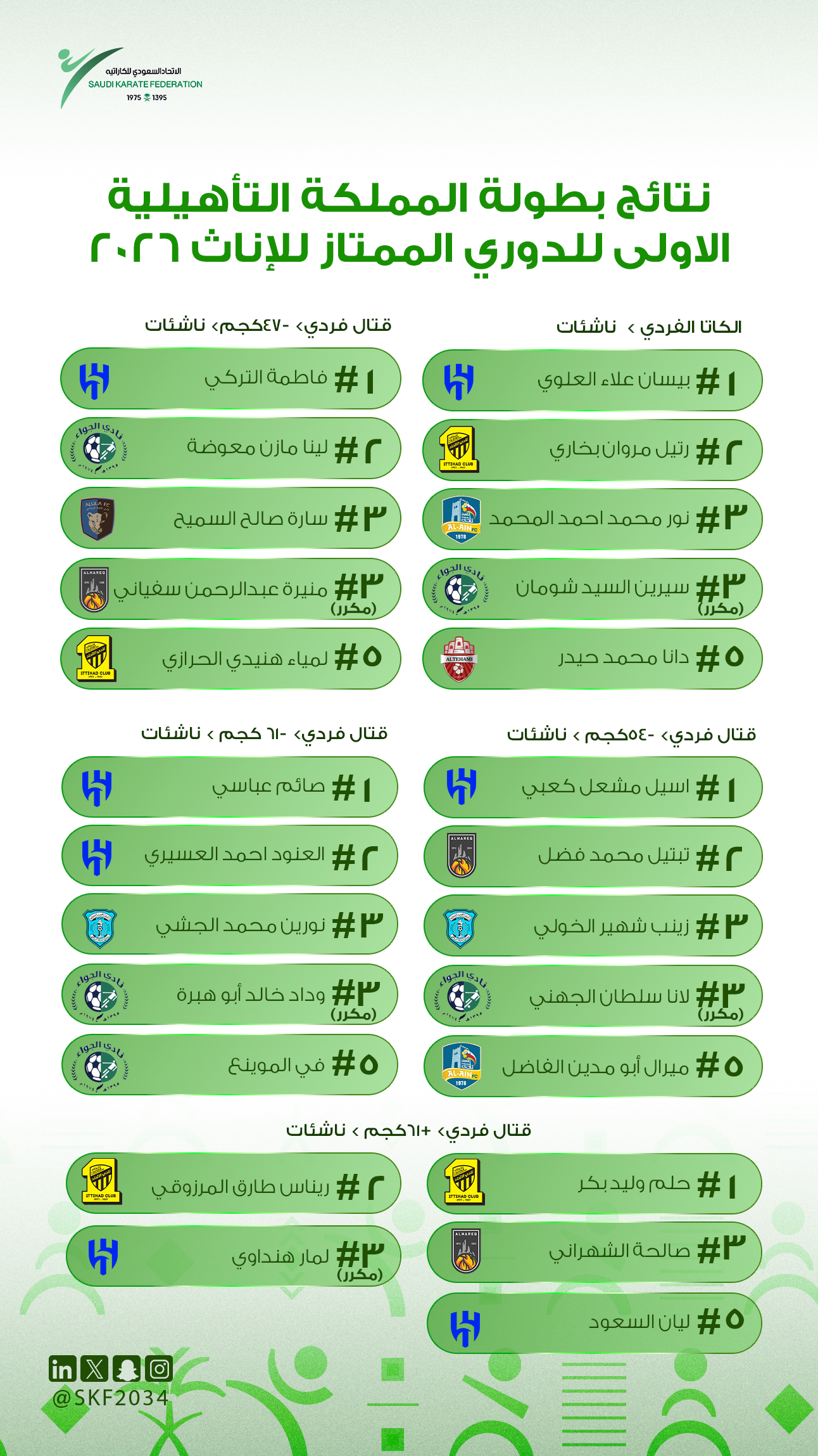 نتائج بطولة المملكة التأهيلية الاولى للدوري الممتاز (إناث) 2026 - 5